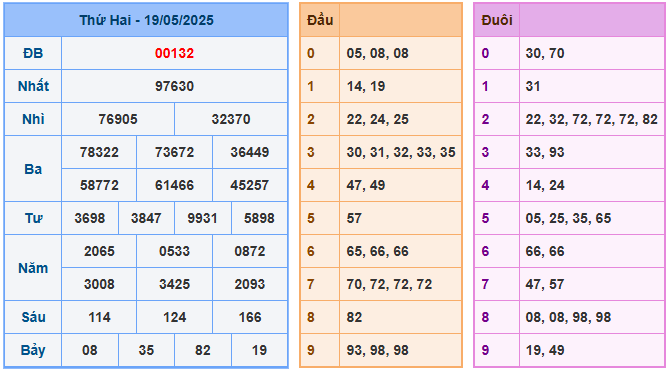 ket qua xsmb 20 5