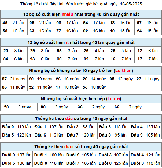 thong ke lo gan lo roi 16 5 25